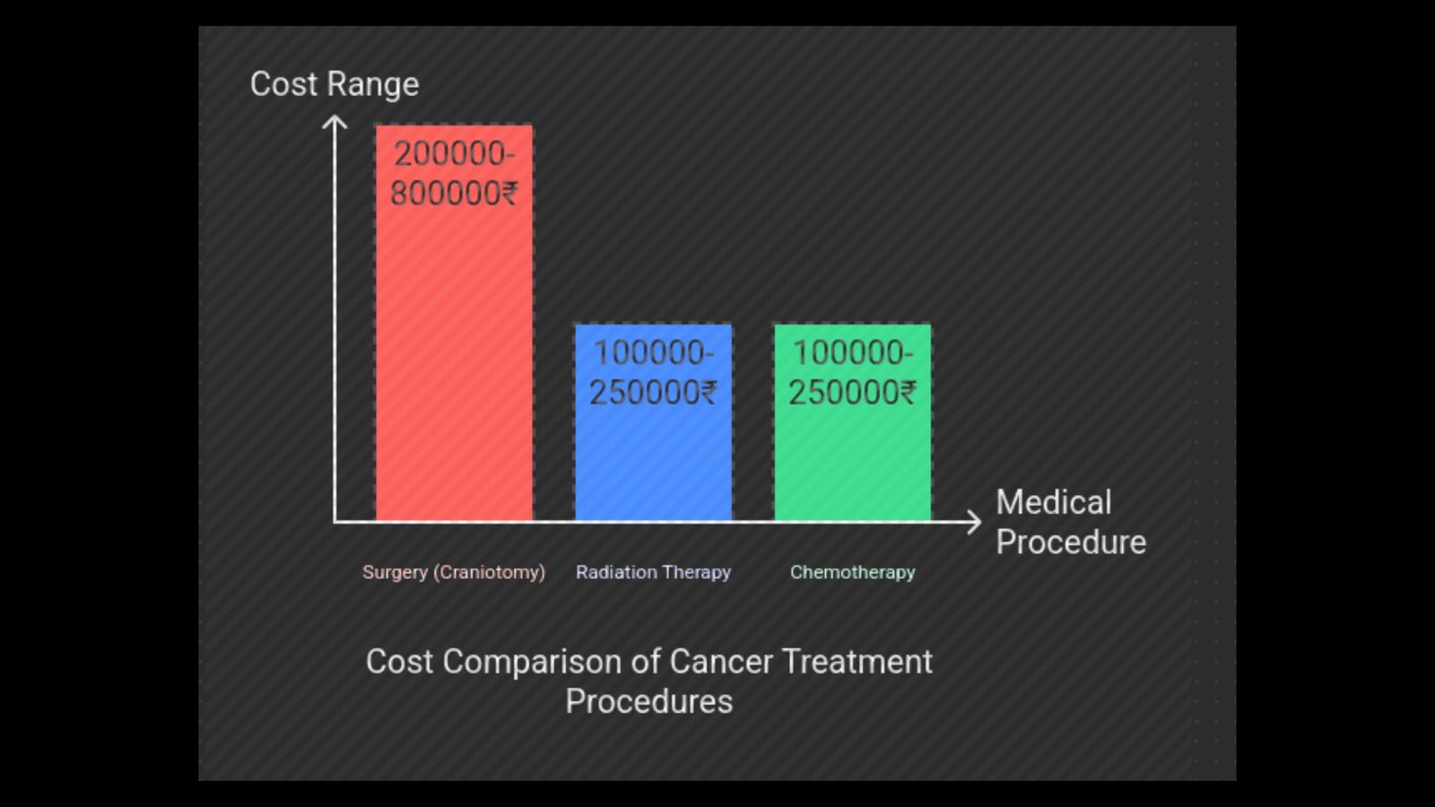 cost of radiation therapy for brain tumor in india