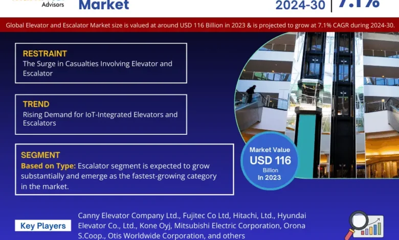 Elevator and Escalator Market