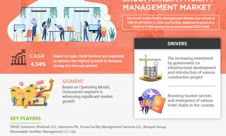 Saudi Arabia Facility Management Market