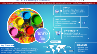 Bio-based Paints and Coatings Market