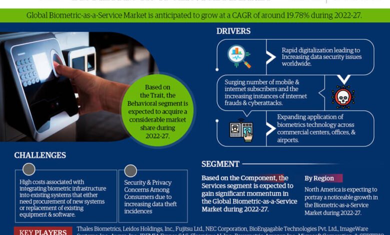 Biometric-as-a-Service (BaaS) Market