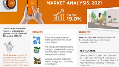 Global Smart Thermostat Market