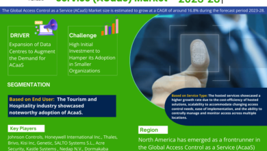 Access Control as a Service (ACaaS) Market