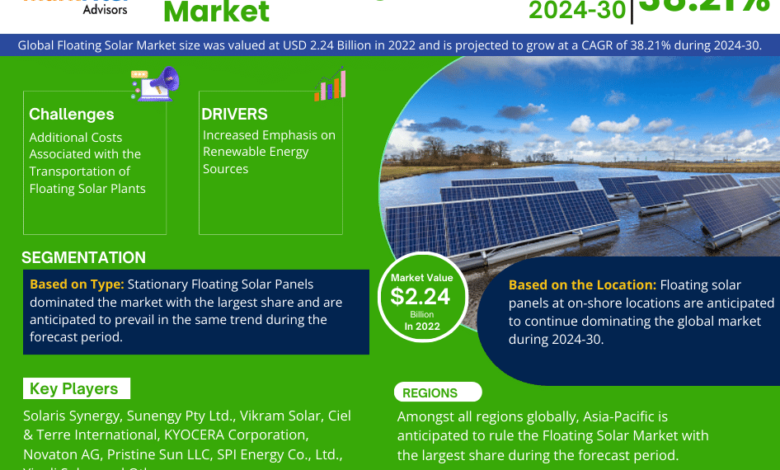 Floating Solar Market