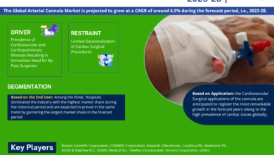 Global Arterial Cannula Market