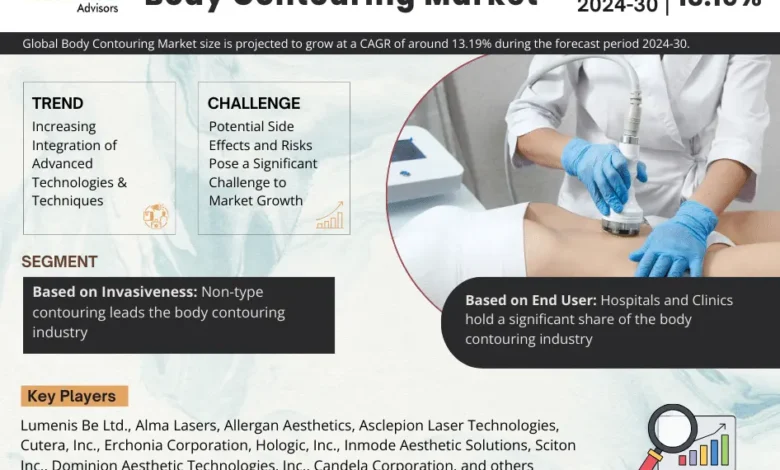 Global Body Contouring Market