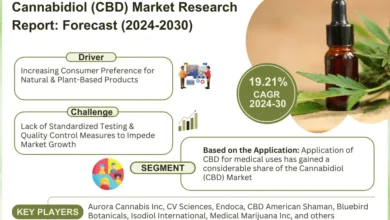 Global Cannabidiol Market