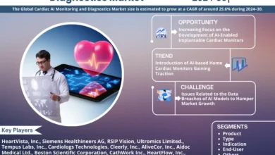 Global Cardiac AI Monitoring and Diagnostics Market