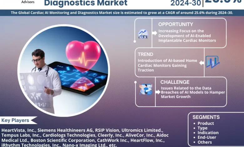 Global Cardiac AI Monitoring and Diagnostics Market