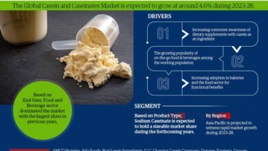 Global Casein and Caseinates Market