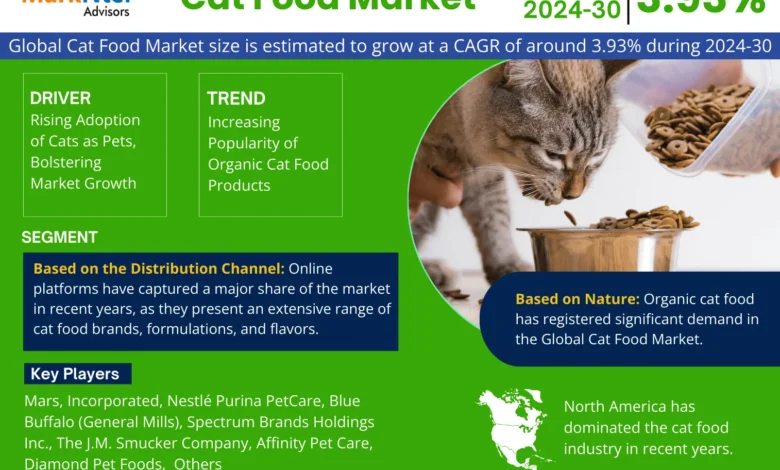 Global Cat Food Market