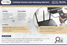 Global Cellular Router and Gateway Market