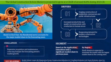 Global Construction Robots Market