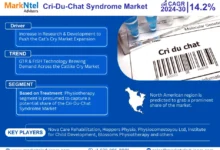 Global Cri-Du-Chat (Cat's Cry) Syndrome Market