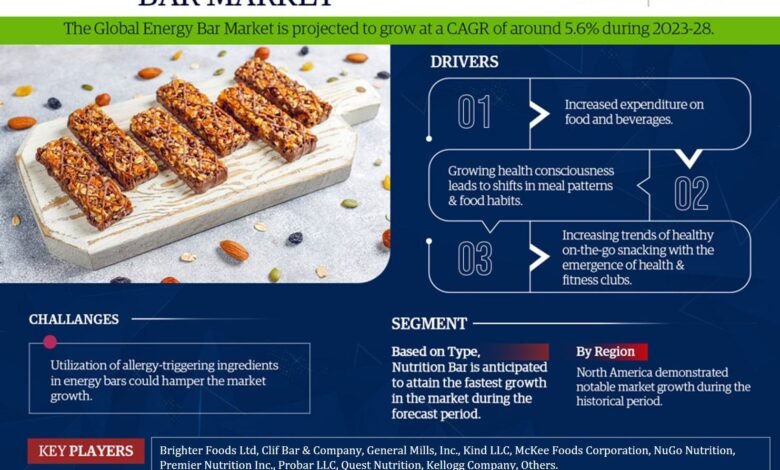 Global Energy Bar Market