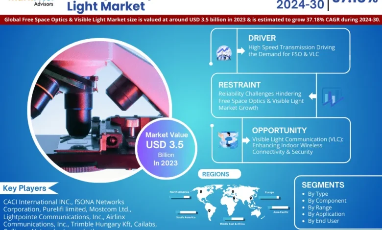 Global Free Space Optics & Visible Light Market