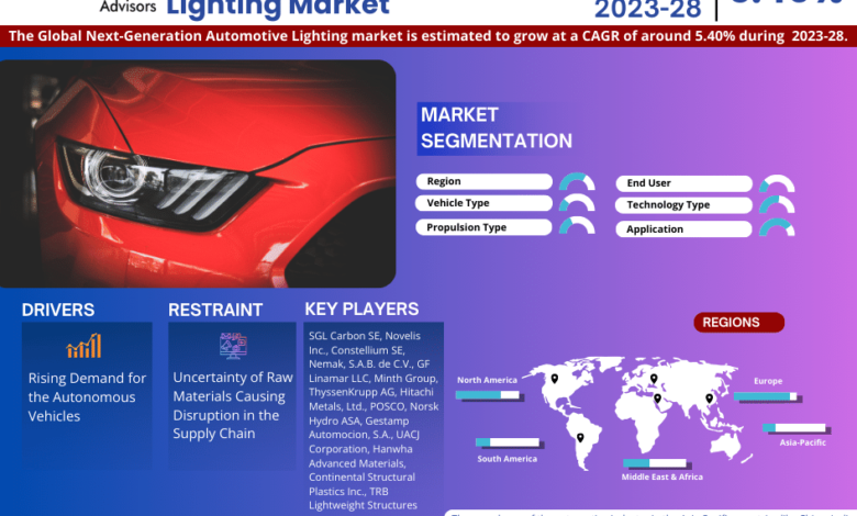 Global Next-Generation Automotive Lighting Market