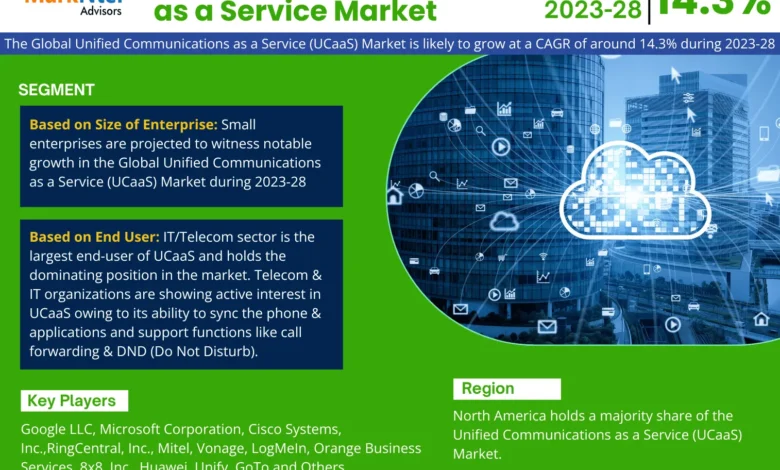 Global Unified Communications as a Service (UCaaS) Market