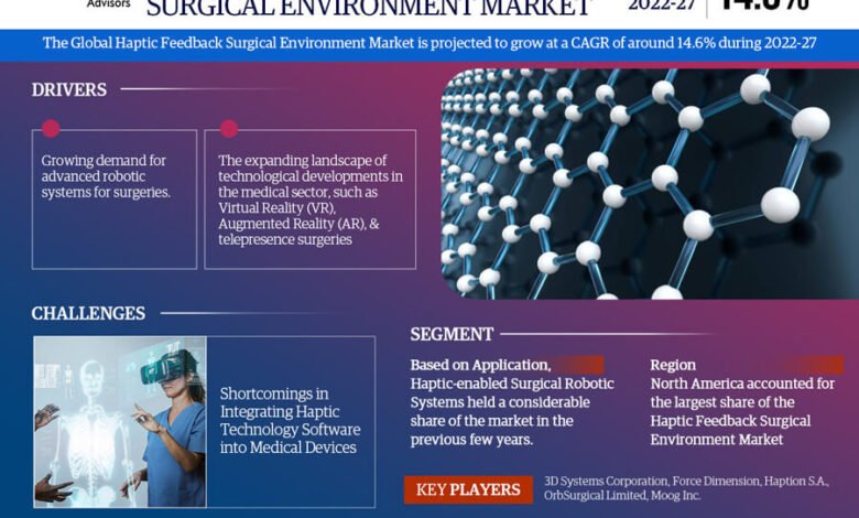 Haptic Feedback Surgical Environment Market