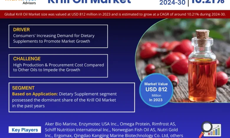 Krill Oil Market