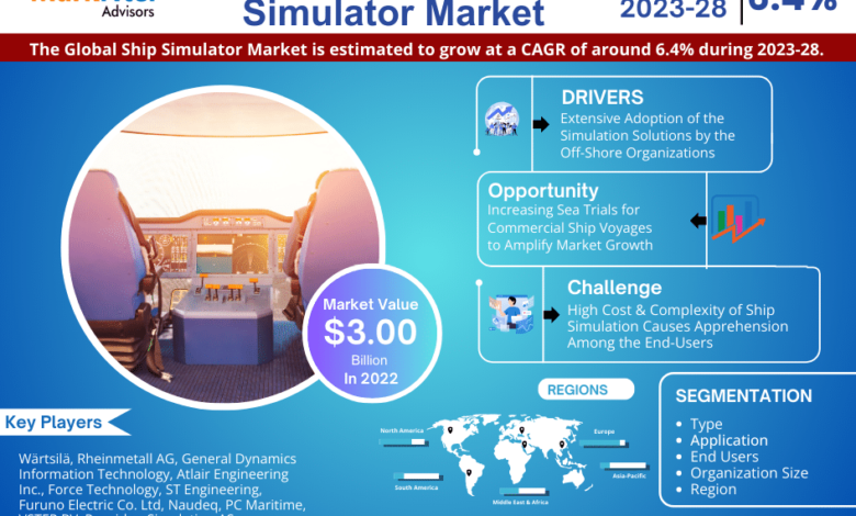 Ship Simulator Market