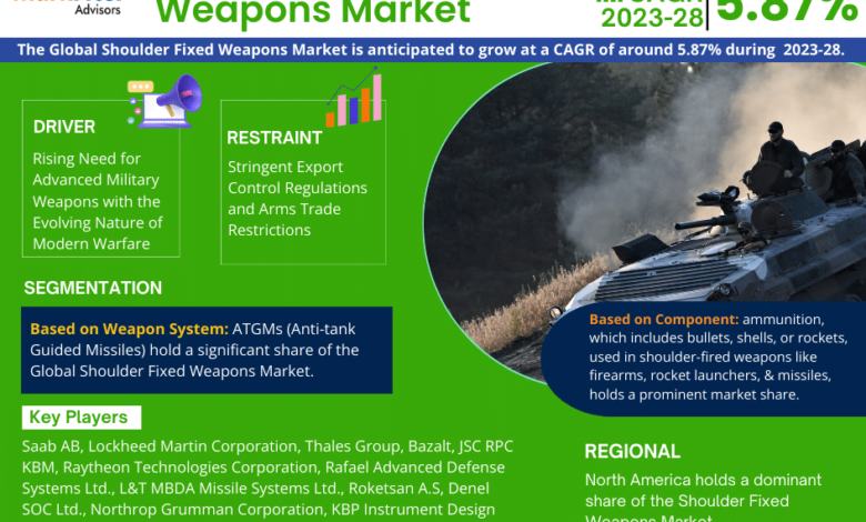 Shoulder Fixed Weapons Market