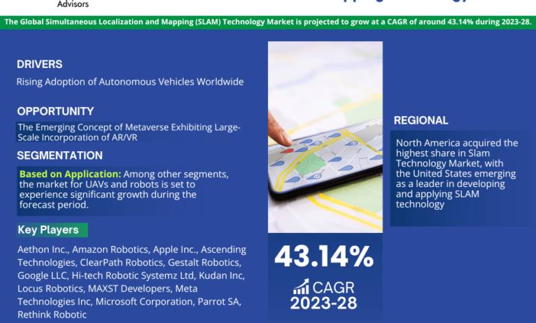 Simultaneous Localization and Mapping (SLAM) Technology Market