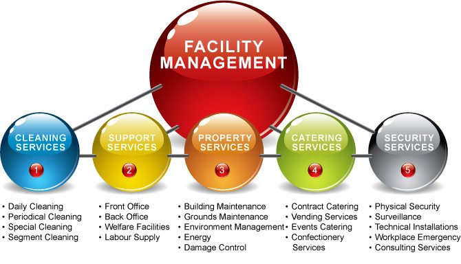 Facility Management