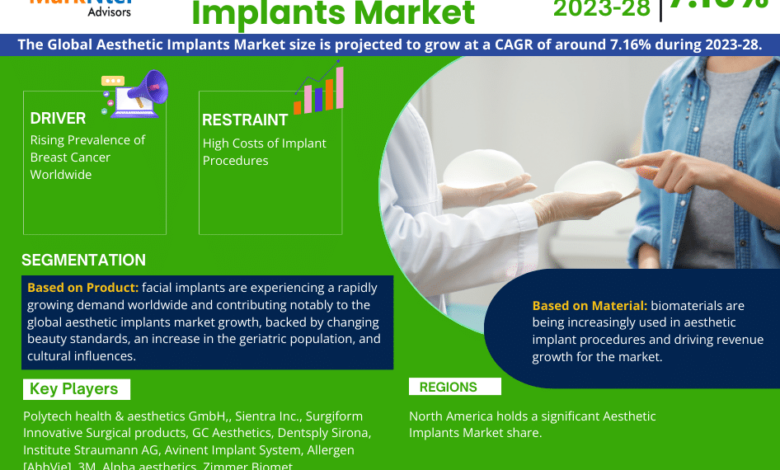 Aesthetic Implants Market