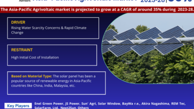 Asia-Pacific Agrivoltaic Market