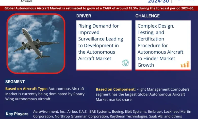 Autonomous Aircraft Market