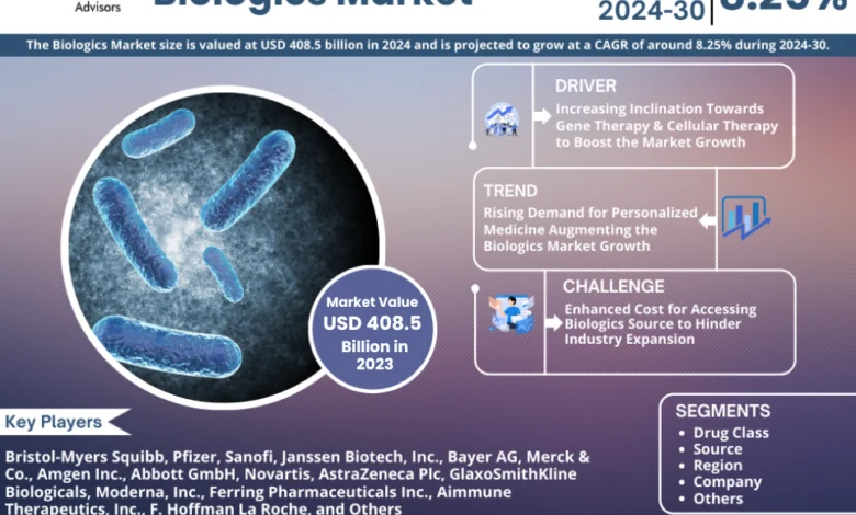 Biologics Market