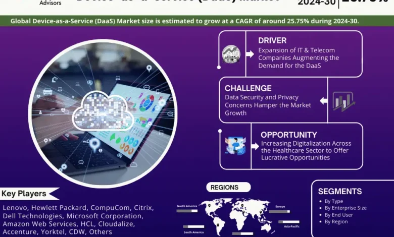 Device-as-a-Service (DaaS) Market