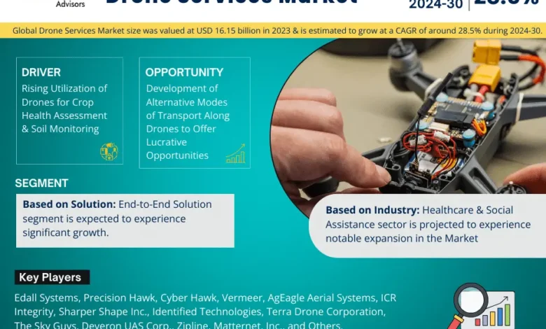 Drone Services Market