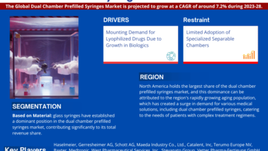 Dual Chamber Prefilled Syringes Market
