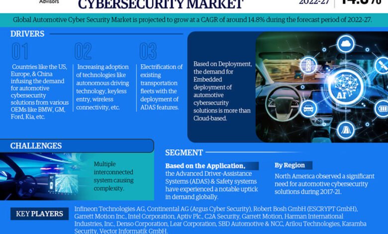 Global Automotive Cybersecurity Market