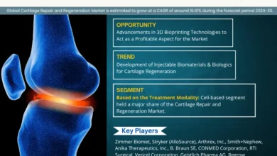 Global Cartilage Repair and Regeneration Market