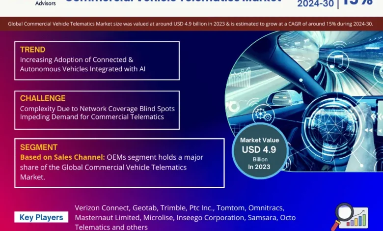 Global Commercial Vehicle Telematics Market