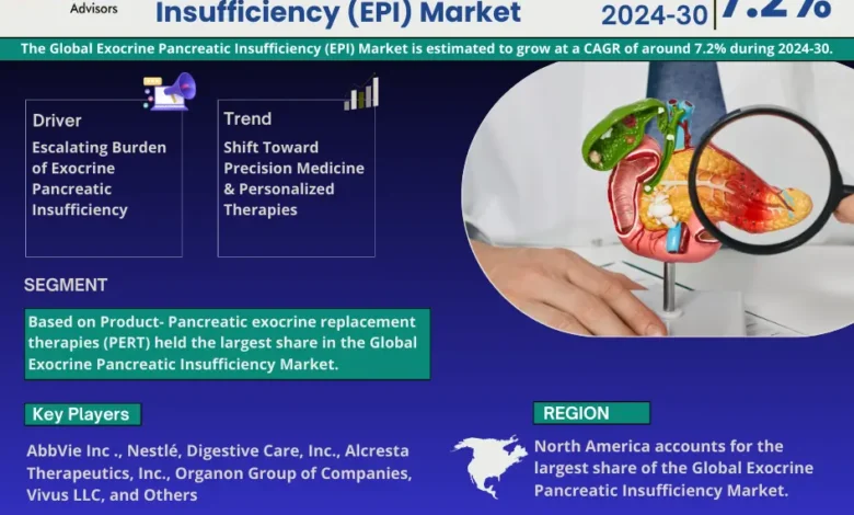 Global Exocrine Pancreatic Insufficiency (EPI) Market