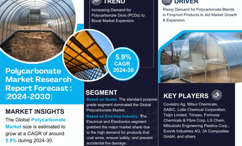 Global Polycarbonate Market