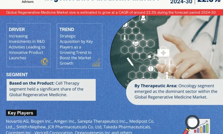 Global Regenerative Medicine Market