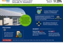Global Thin Film Solar Panel Market