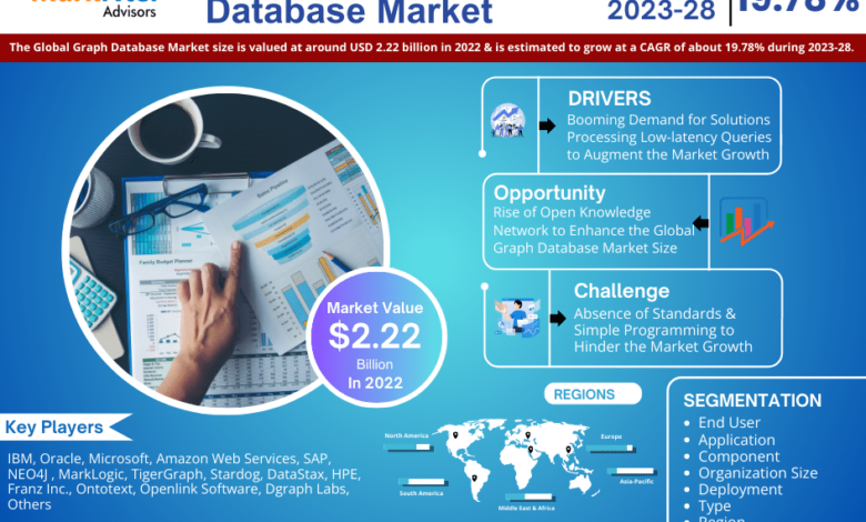 Graph Database Market