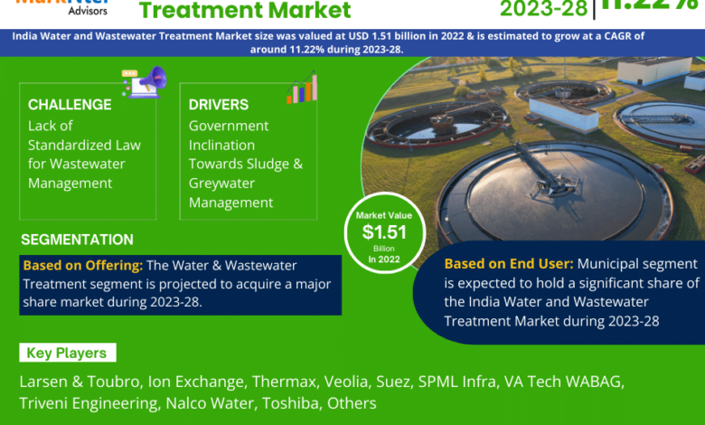 India Water and Wastewater Treatment Market