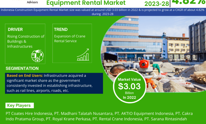 Indonesia Construction Equipment Rental Market