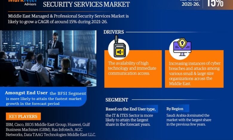 Middle East Managed & Professional Security Services Market