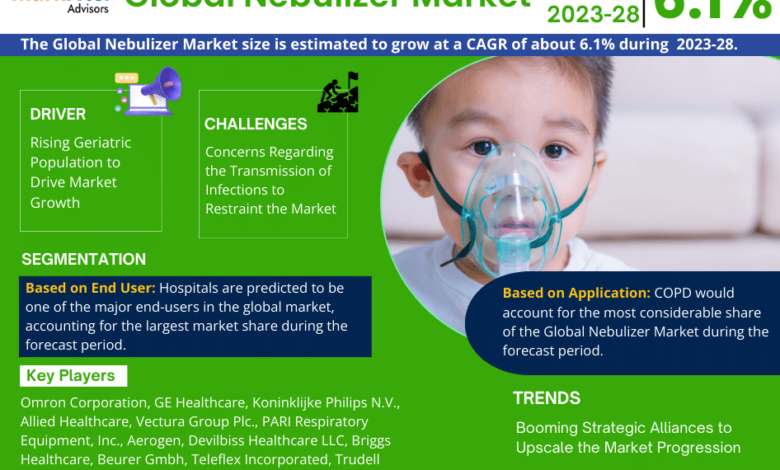 Nebulizer Market