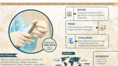 Ophthalmic Equipment Market