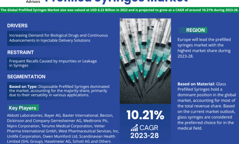 Prefilled Syringes Market