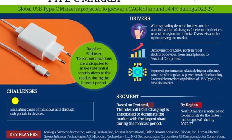 USB Type-C Market